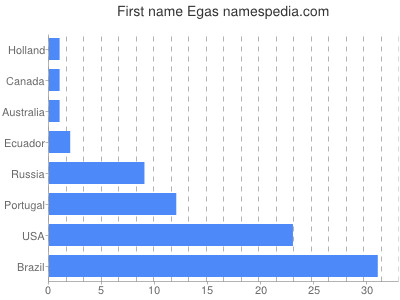 prenom Egas