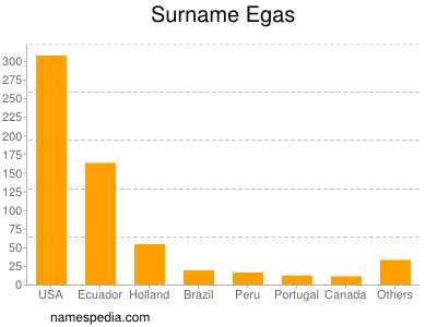 Familiennamen Egas