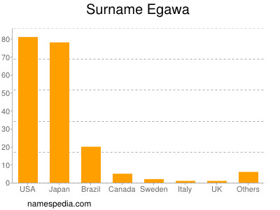 Familiennamen Egawa