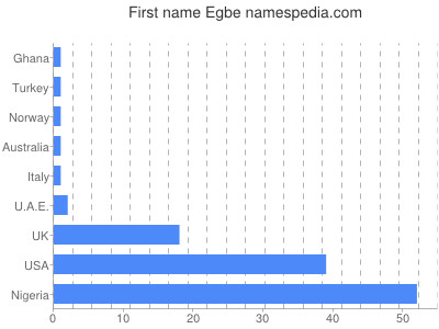 Vornamen Egbe