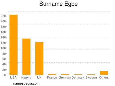 Familiennamen Egbe