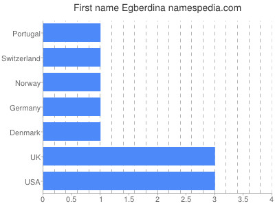 Vornamen Egberdina