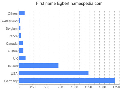 Vornamen Egbert