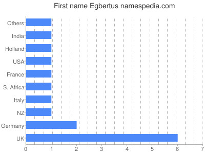 Vornamen Egbertus