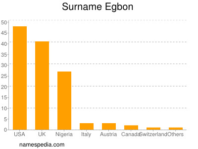 Surname Egbon