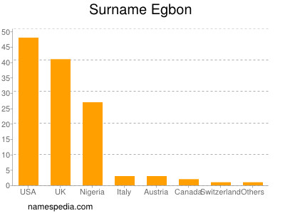 Familiennamen Egbon