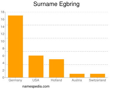 Familiennamen Egbring