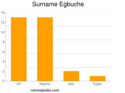 nom Egbuche