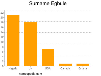 Familiennamen Egbule