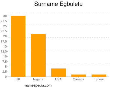 Familiennamen Egbulefu