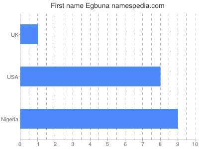 Vornamen Egbuna