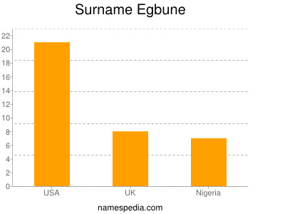 Familiennamen Egbune