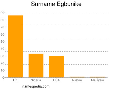 Familiennamen Egbunike