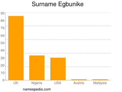 nom Egbunike