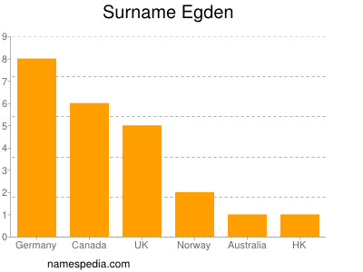 Familiennamen Egden