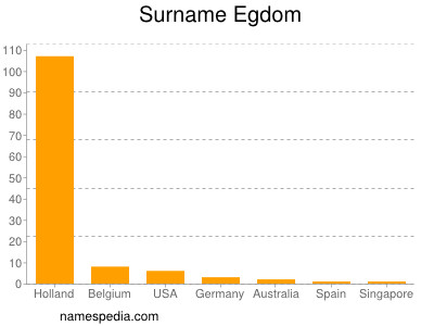 Familiennamen Egdom