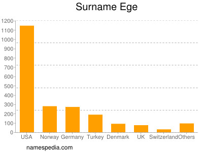 Surname Ege