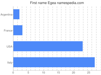 Vornamen Egea