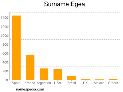Familiennamen Egea