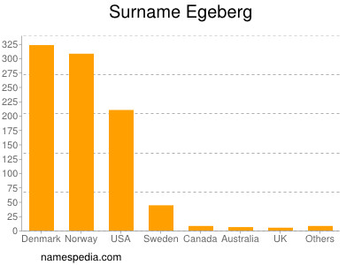 nom Egeberg