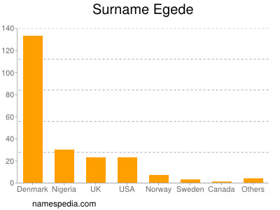 nom Egede