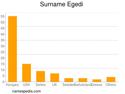 Surname Egedi