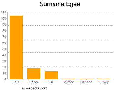 Familiennamen Egee