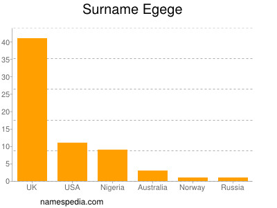 Surname Egege