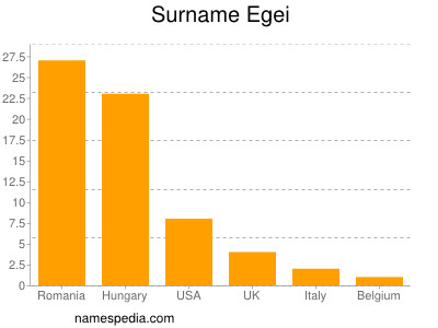 nom Egei