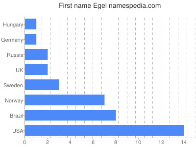 prenom Egel