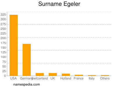 Familiennamen Egeler