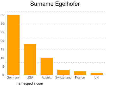 Familiennamen Egelhofer