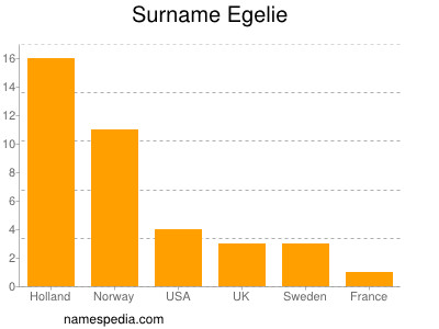 Surname Egelie