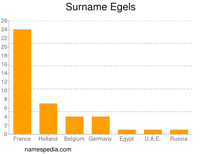 Surname Egels