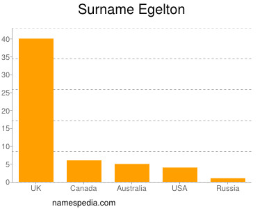 Familiennamen Egelton