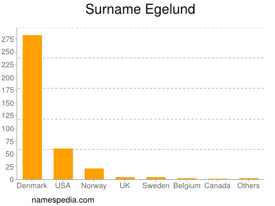 Familiennamen Egelund