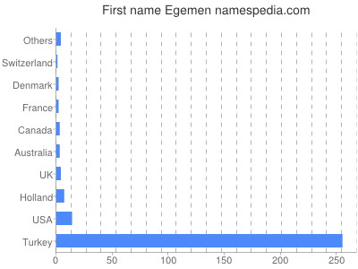 Vornamen Egemen