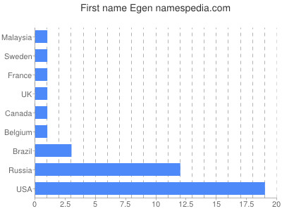 Vornamen Egen