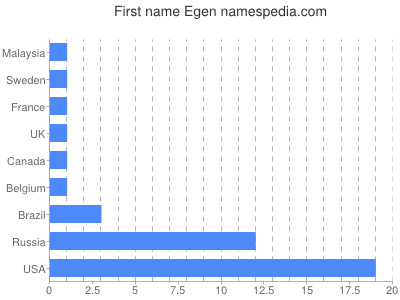 prenom Egen