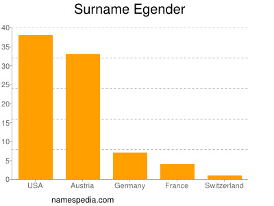 Familiennamen Egender