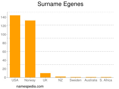 Familiennamen Egenes