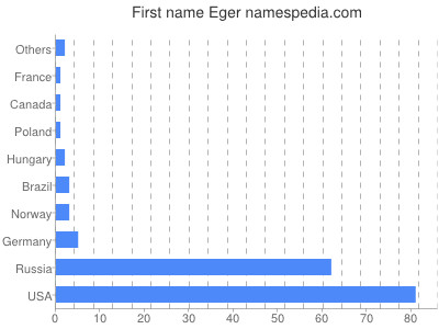 Vornamen Eger