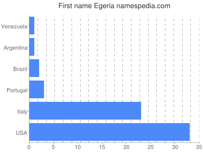 Vornamen Egeria