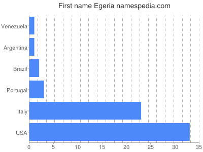 prenom Egeria