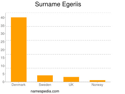 Familiennamen Egeriis