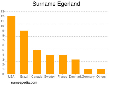 Familiennamen Egerland