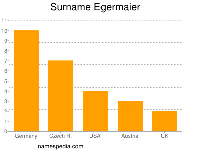 Familiennamen Egermaier