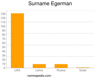 nom Egerman