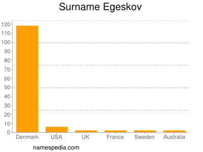 Familiennamen Egeskov