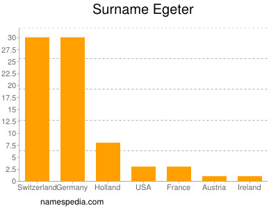 Familiennamen Egeter